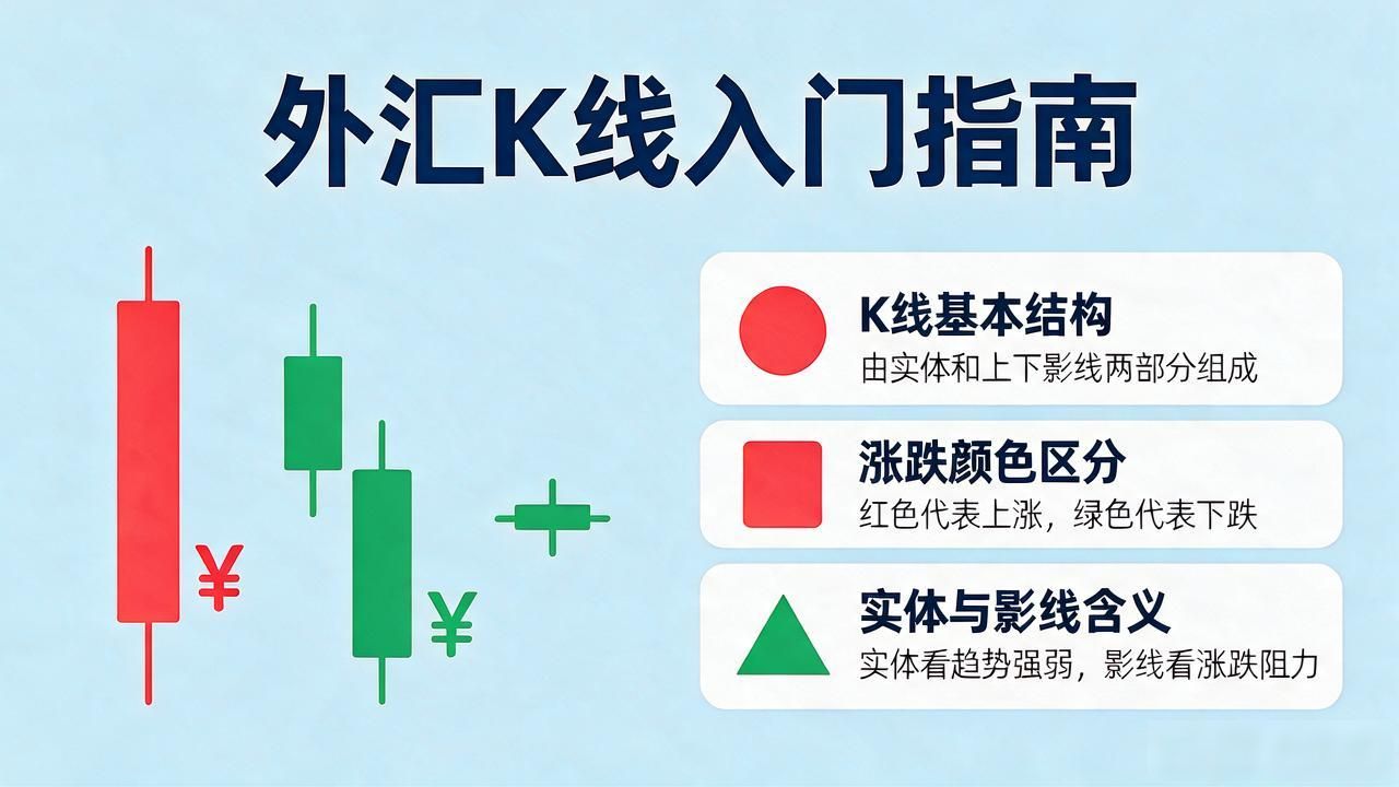 K线是什么？外汇新手入门必读