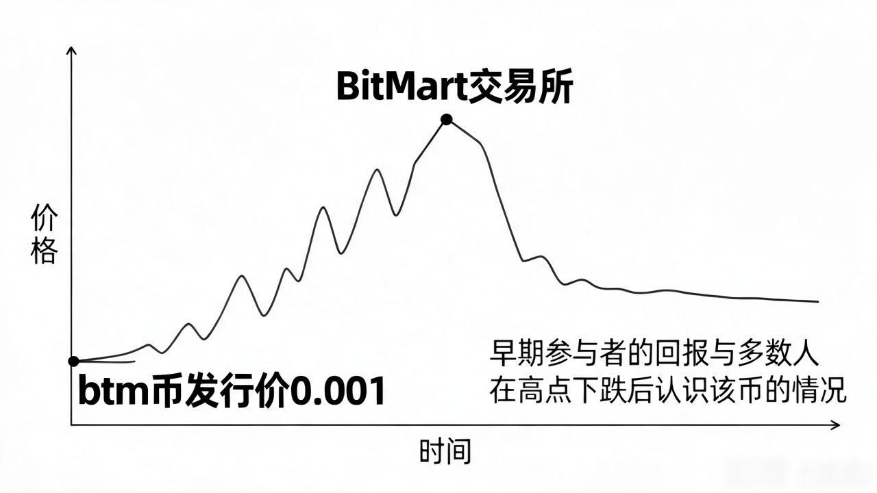 btm币发行价几毛？从起步到现在的价格变化全说清
