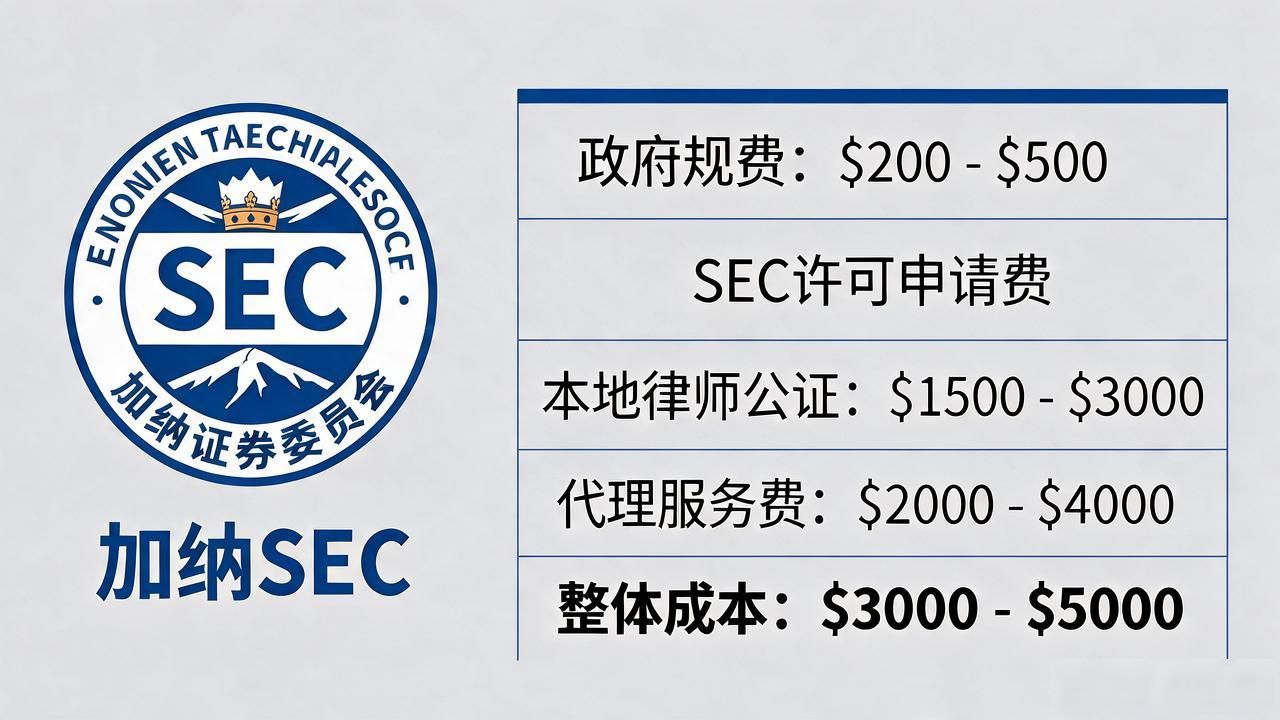 加纳加密货币牌照申请费用_加纳数字货币公司注册流程_加纳注册数字货币公司